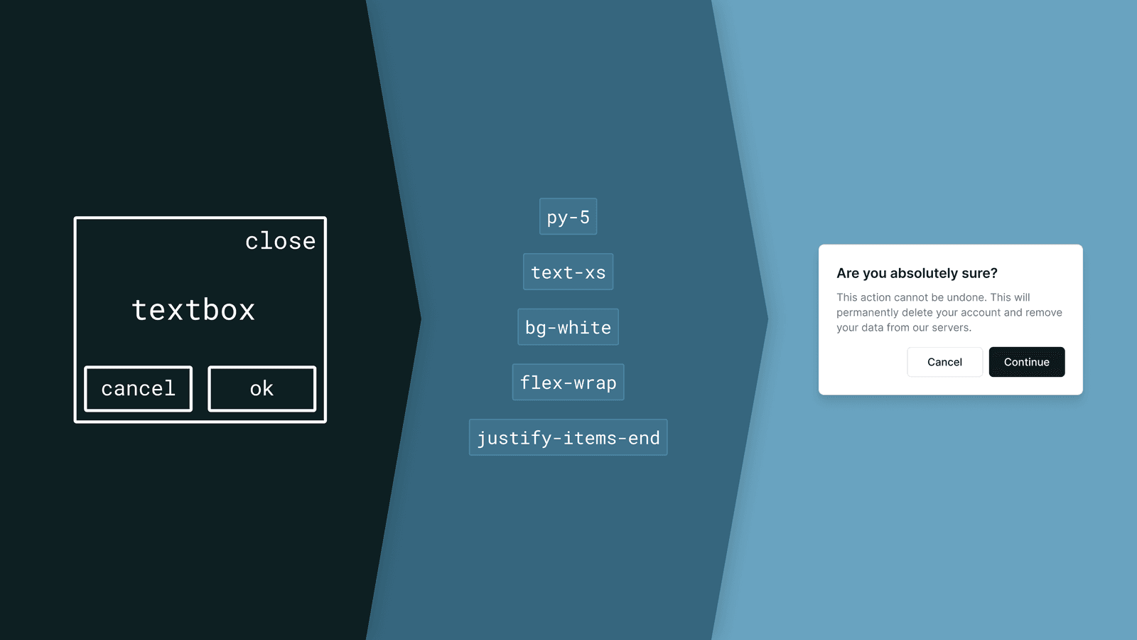 Side-by-side visual of three UI approaches: Skinless UI on the left with a bare-bones wireframe, Boneless UI in the center showing Tailwind utility classes, and Headless UI on the right featuring a fully styled and working confirmation dialog.